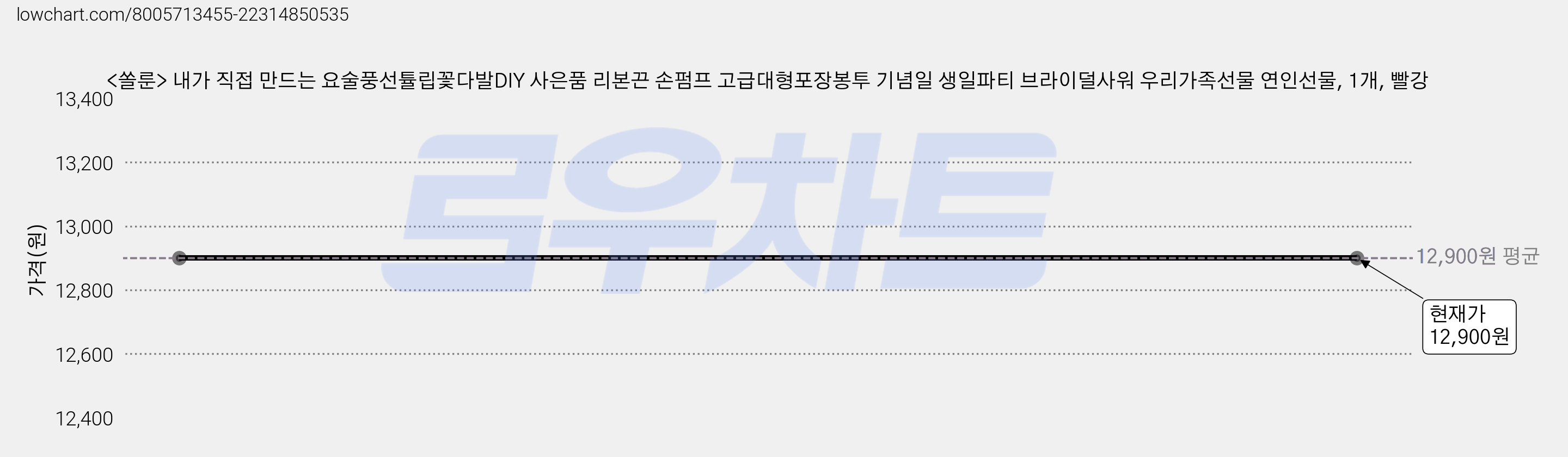 <쏠룬> 내가 직접 만드는 요술풍선튤립꽃다발DIY 사은품 리본끈 손펌프 고급대형포장봉투 기념일 생일파티 브라이덜사워 우리가족선물 연인선물, 1개, 빨강 가격 변동 차트, 현재가 12,900원