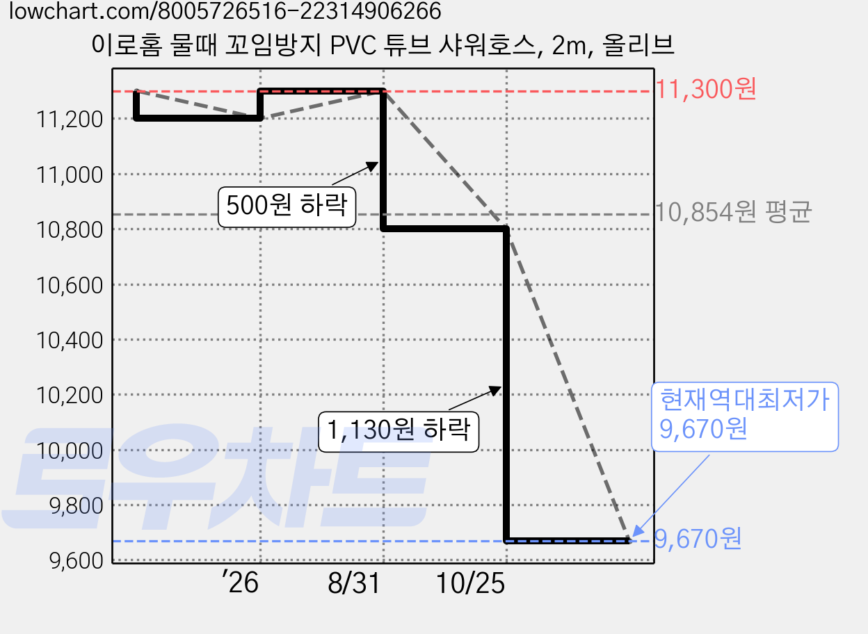이로홈 물때 꼬임방지 PVC 튜브 샤워호스, 2m, 올리브 가격 변동 차트, 현재가 9,670원, 역대최저가