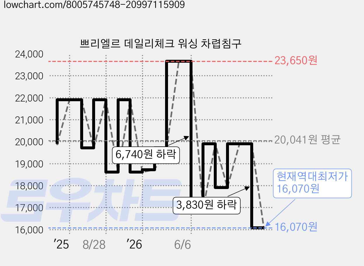 쁘리엘르 데일리체크 워싱 차렵침구 가격 변동 차트, 현재가 16,070원, 역대최저가