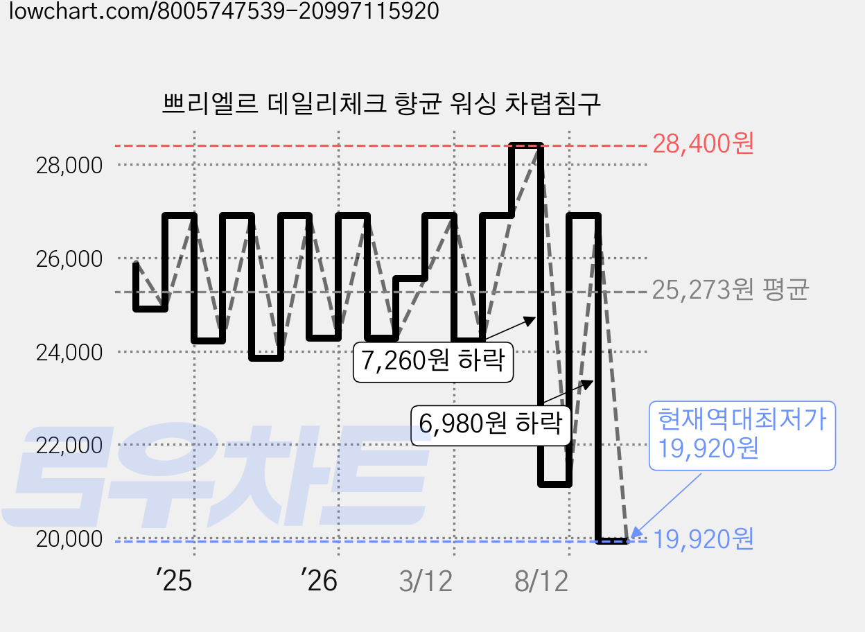 쁘리엘르 데일리체크 향균 워싱 차렵침구 가격 변동 차트, 현재가 19,920원, 역대최저가