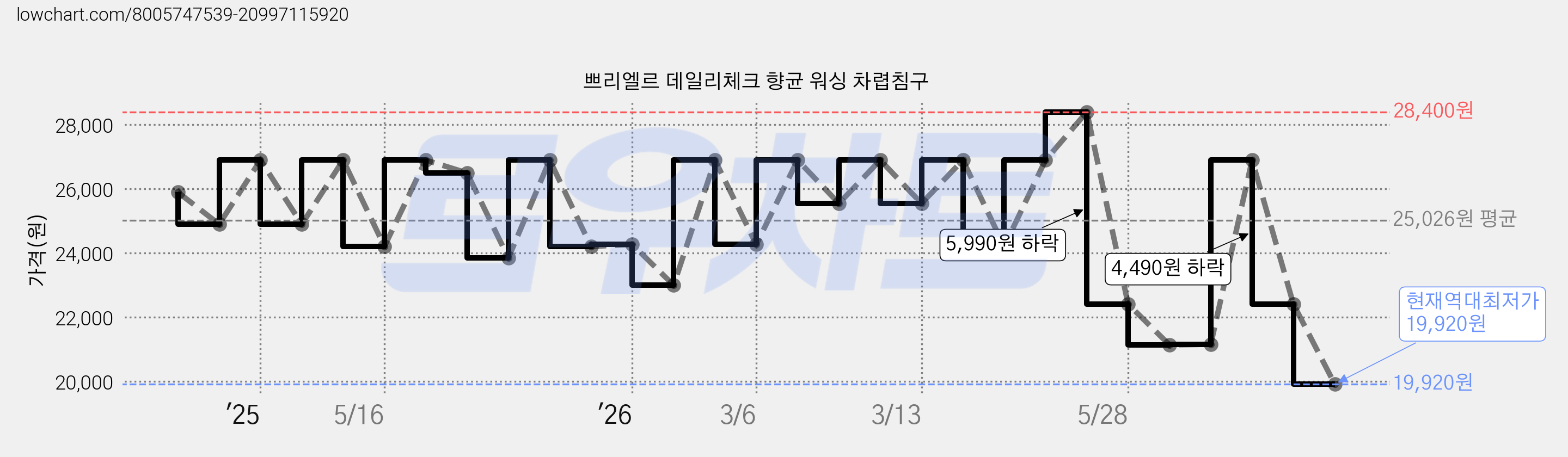 쁘리엘르 데일리체크 향균 워싱 차렵침구 가격 변동 차트, 현재가 19,920원, 역대최저가