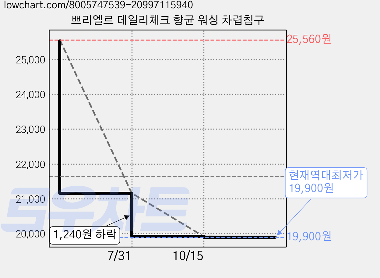 쁘리엘르 데일리체크 향균 워싱 차렵침구 가격 변동 차트, 현재가 19,900원, 역대최저가