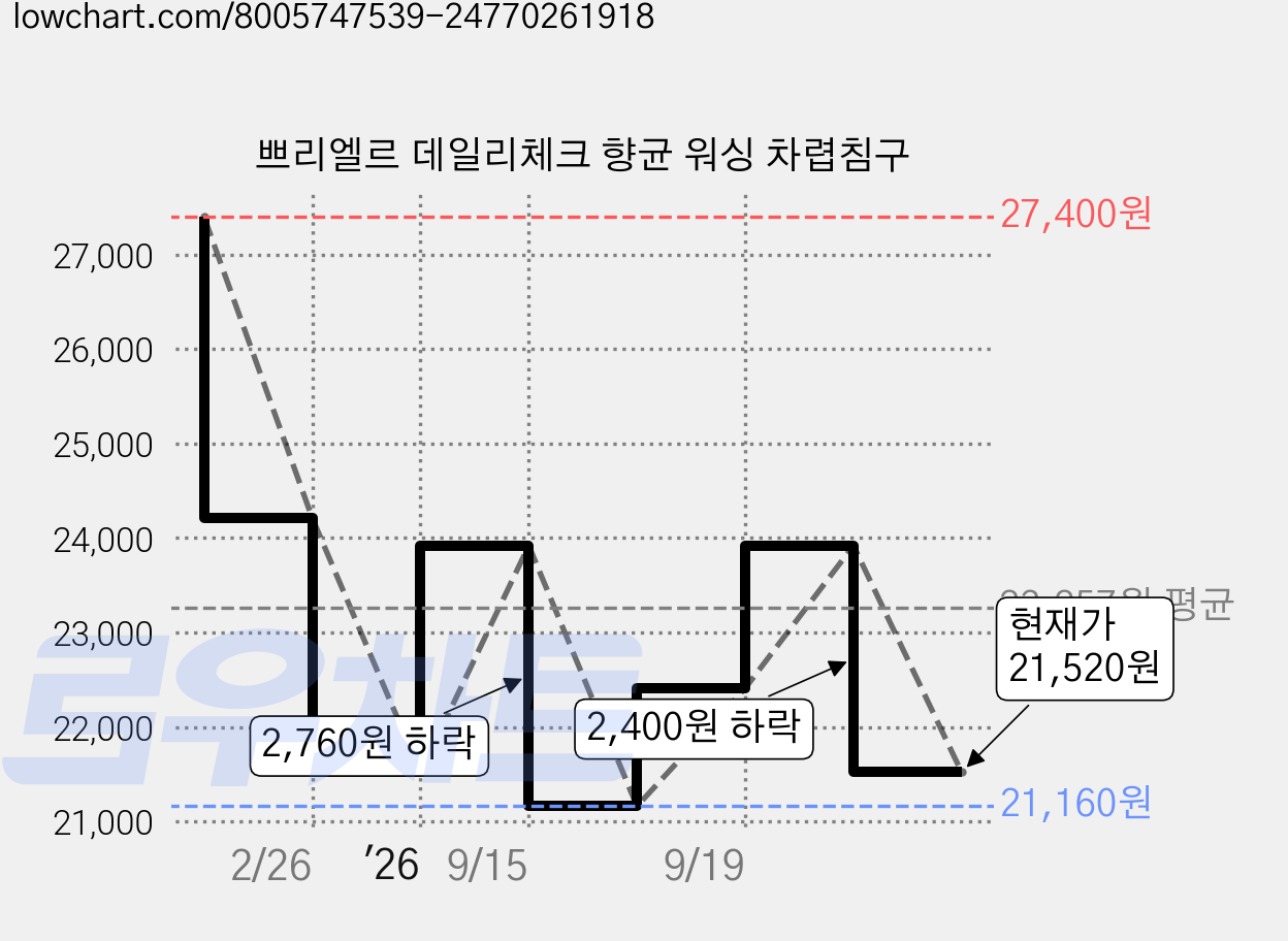 쁘리엘르 데일리체크 향균 워싱 차렵침구 가격 변동 차트, 현재가 21,520원, 관측 최저가 21,160원