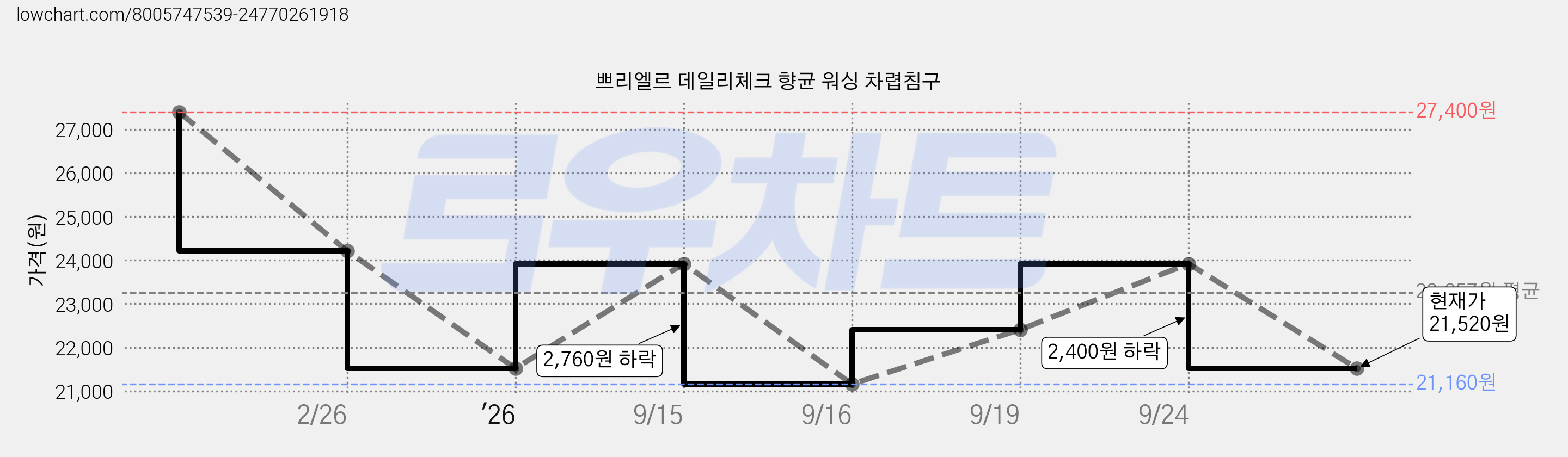 쁘리엘르 데일리체크 향균 워싱 차렵침구 가격 변동 차트, 현재가 21,520원, 관측 최저가 21,160원