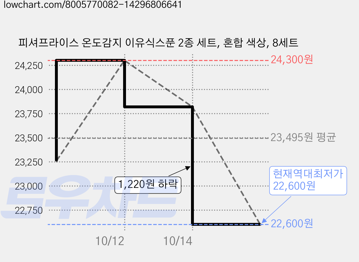 피셔프라이스 온도감지 이유식스푼 2종 세트, 혼합 색상, 8세트 가격 변동 차트, 현재가 22,600원, 역대최저가