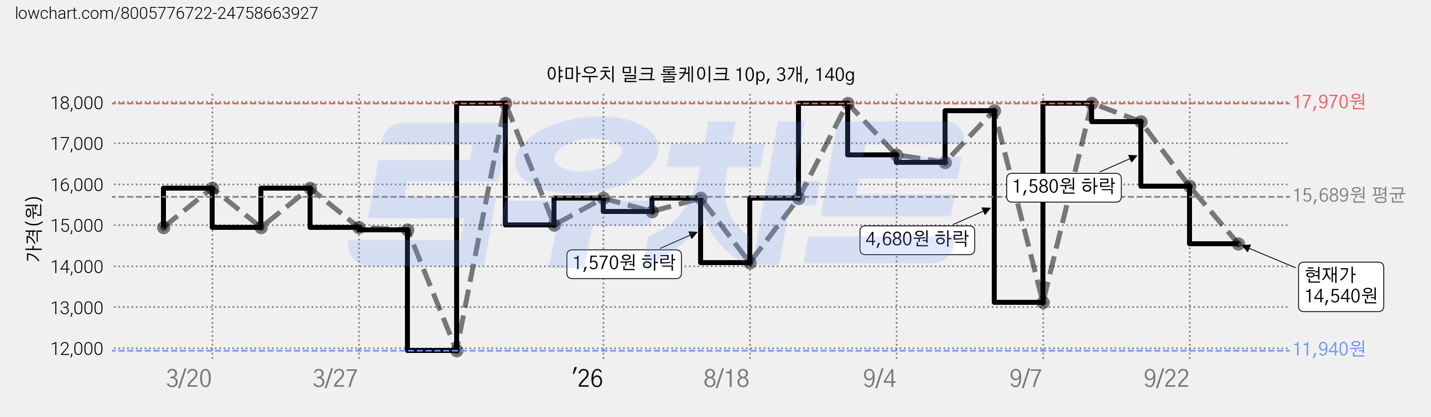 야마우치 밀크 롤케이크 10p, 3개, 140g 가격 변동 차트, 현재가 14,540원, 관측 최저가 11,940원