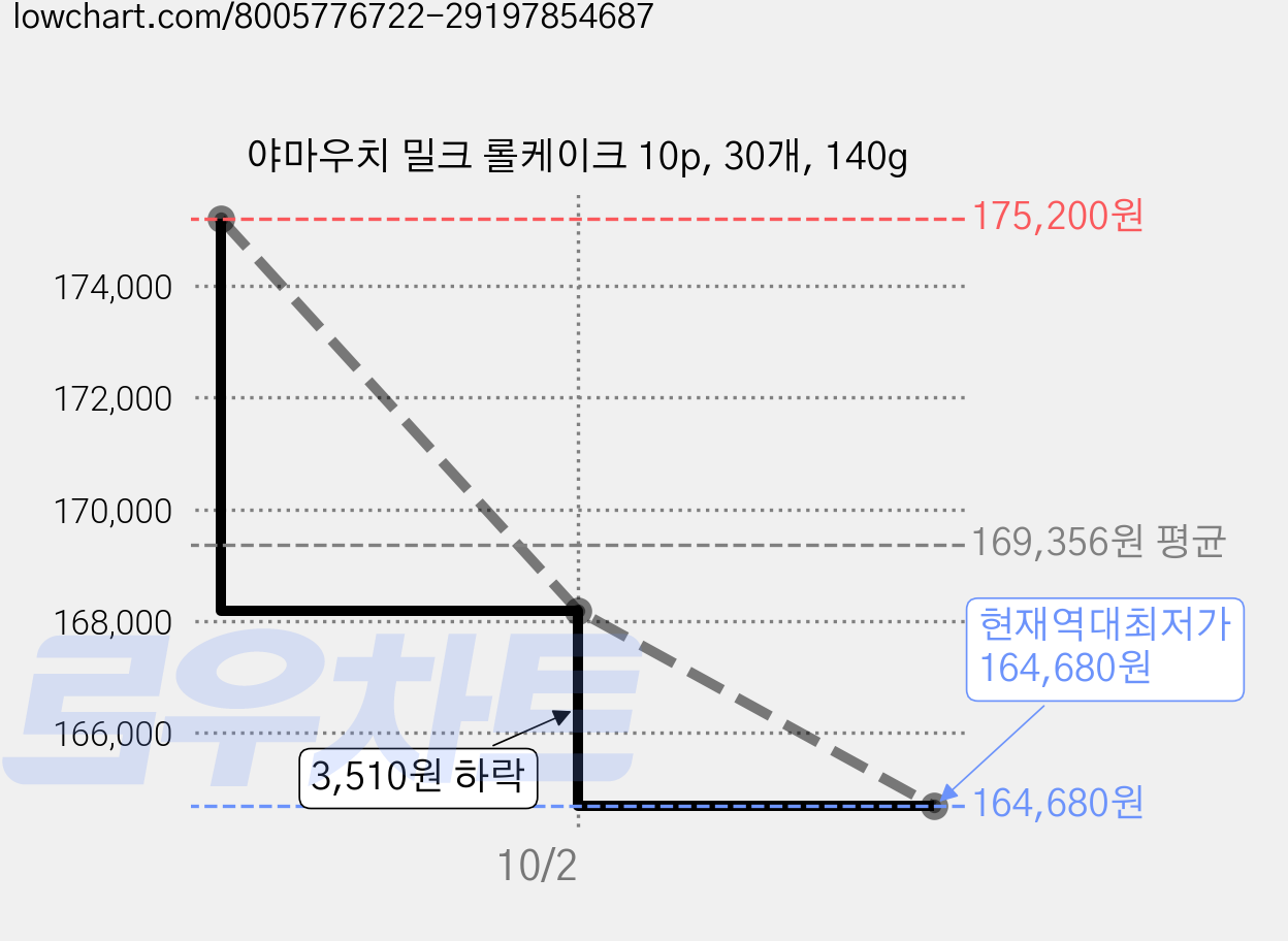 야마우치 밀크 롤케이크 10p, 30개, 140g 가격 변동 차트, 현재가 164,680원, 역대최저가