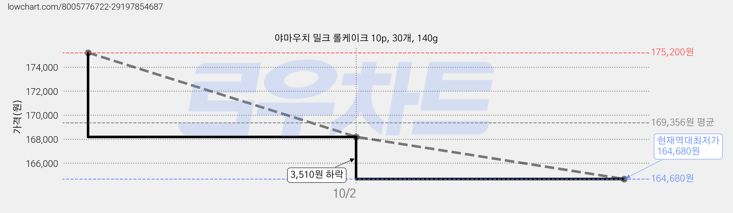 야마우치 밀크 롤케이크 10p, 30개, 140g 가격 변동 차트, 현재가 164,680원, 역대최저가