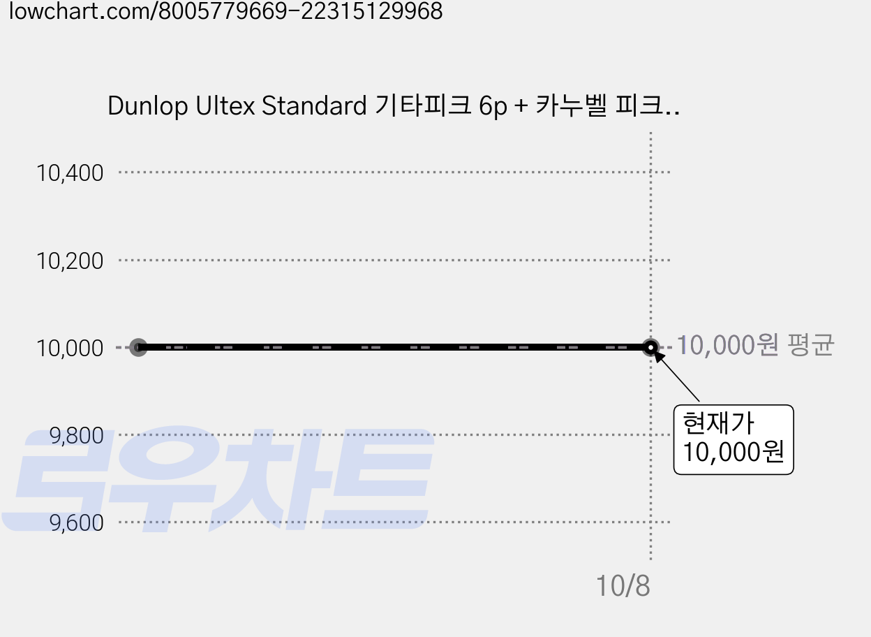 Dunlop Ultex Standard 기타피크 6p + 카누벨 피크 3p, 1세트 가격 변동 차트, 현재가 10,000원