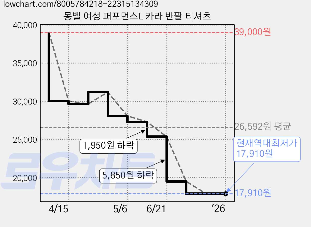 몽벨 여성 퍼포먼스L 카라 반팔 티셔츠 가격 변동 차트, 현재가 17,910원, 역대최저가