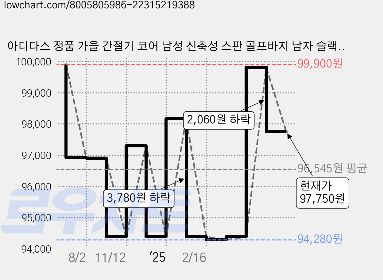 아디다스 정품 가을 간절기 코어 남성 신축성 스판 골프바지 남자 슬랙스 팬츠 골프웨어 가격 변동 차트, 현재가 97,750원, 관측 최저가 94,280원