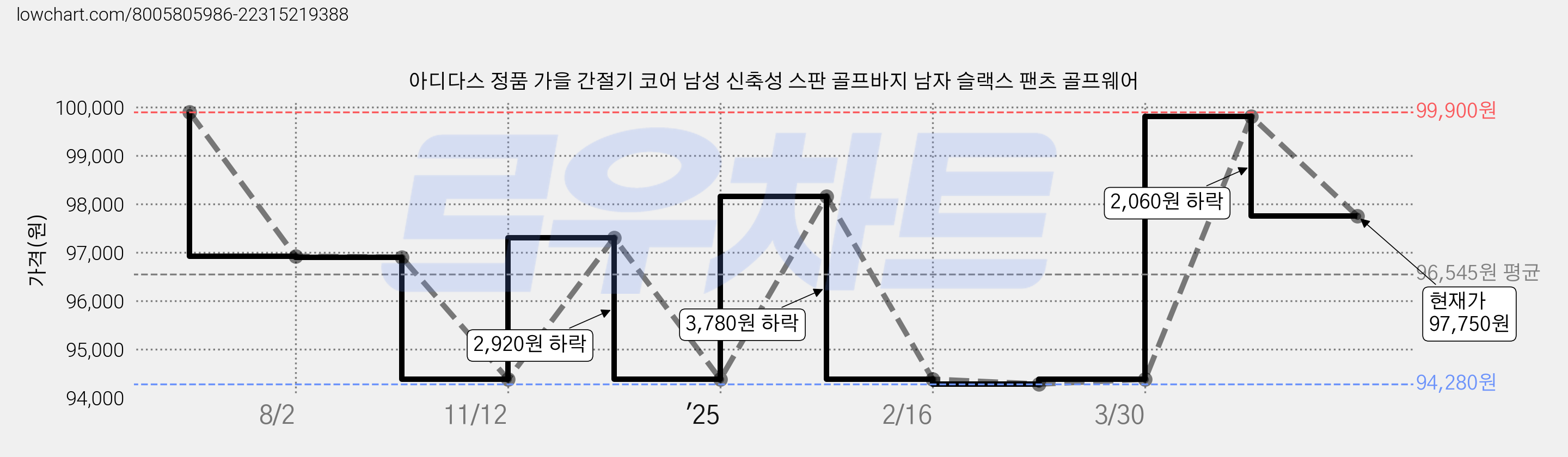 아디다스 정품 가을 간절기 코어 남성 신축성 스판 골프바지 남자 슬랙스 팬츠 골프웨어 가격 변동 차트, 현재가 97,750원, 관측 최저가 94,280원
