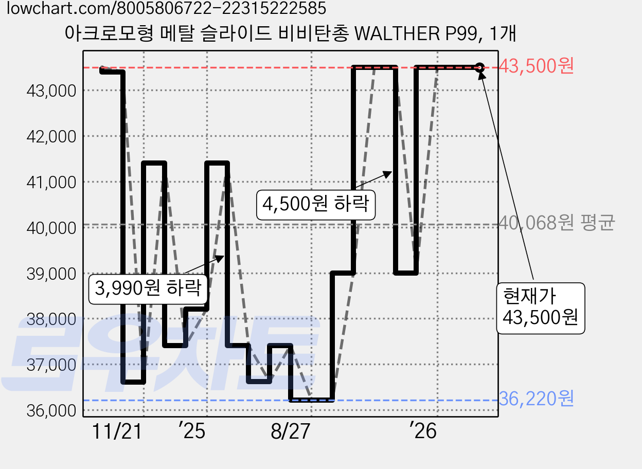아크로모형 메탈 슬라이드 비비탄총 WALTHER P99, 1개 가격 변동 차트, 현재가 43,500원, 관측 최저가 36,220원