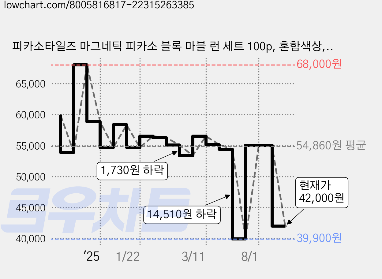 피카소타일즈 마그네틱 피카소 블록 마블 런 세트 100p, 혼합색상, 1개 가격 변동 차트, 현재가 42,000원, 관측 최저가 39,900원