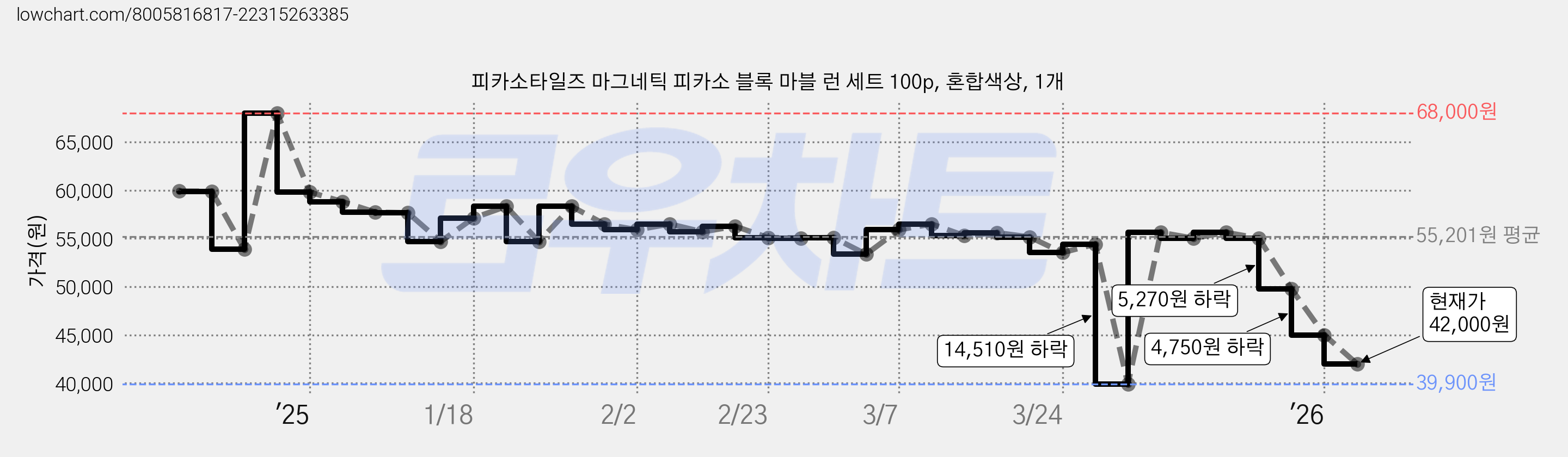 피카소타일즈 마그네틱 피카소 블록 마블 런 세트 100p, 혼합색상, 1개 가격 변동 차트, 현재가 42,000원, 관측 최저가 39,900원