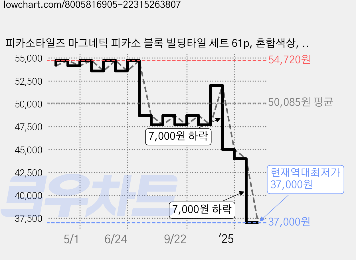 피카소타일즈 마그네틱 피카소 블록 빌딩타일 세트 61p, 혼합색상, 1개 가격 변동 차트, 현재가 37,000원, 역대최저가