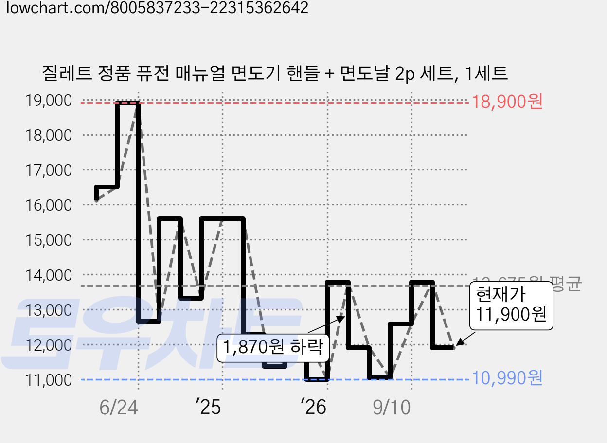 질레트 정품 퓨전 매뉴얼 면도기 핸들 + 면도날 2p 세트, 1세트 가격 변동 차트, 현재가 11,900원, 관측 최저가 10,990원