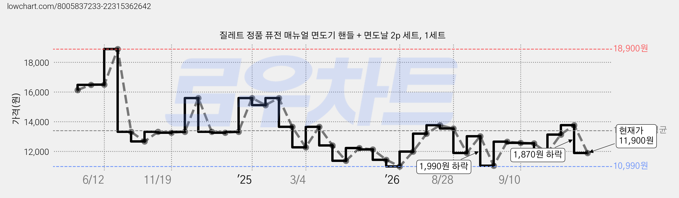질레트 정품 퓨전 매뉴얼 면도기 핸들 + 면도날 2p 세트, 1세트 가격 변동 차트, 현재가 11,900원, 관측 최저가 10,990원