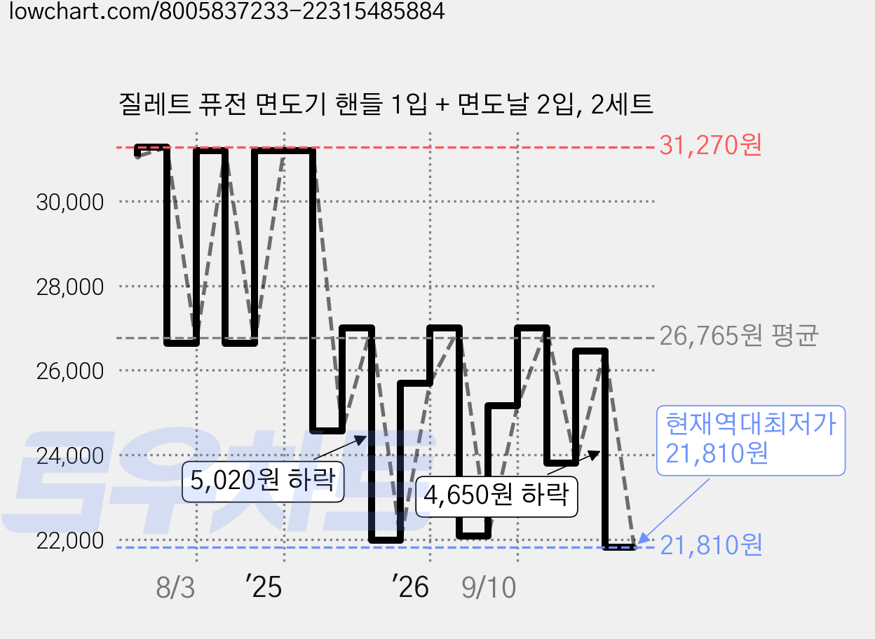 질레트 퓨전 면도기 핸들 1입 + 면도날 2입, 2세트 가격 변동 차트, 현재가 21,810원, 역대최저가
