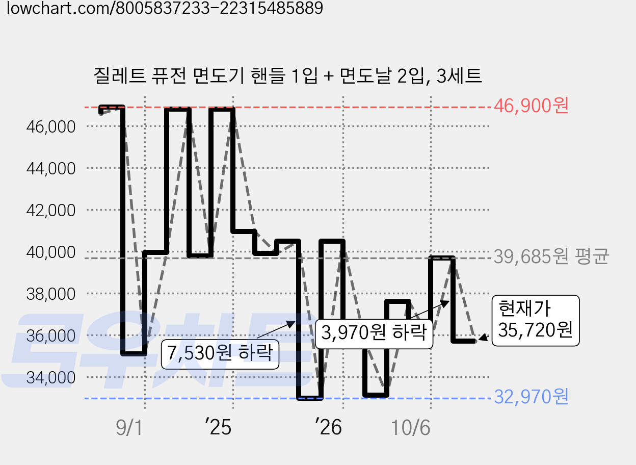 질레트 퓨전 면도기 핸들 1입 + 면도날 2입, 3세트 가격 변동 차트, 현재가 35,720원, 관측 최저가 31,720원