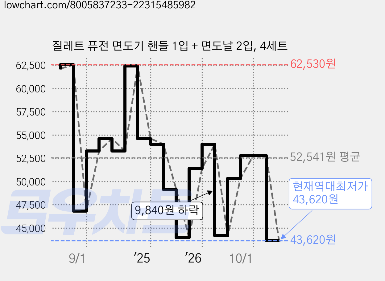 질레트 퓨전 면도기 핸들 1입 + 면도날 2입, 4세트 가격 변동 차트, 현재가 43,620원, 역대최저가