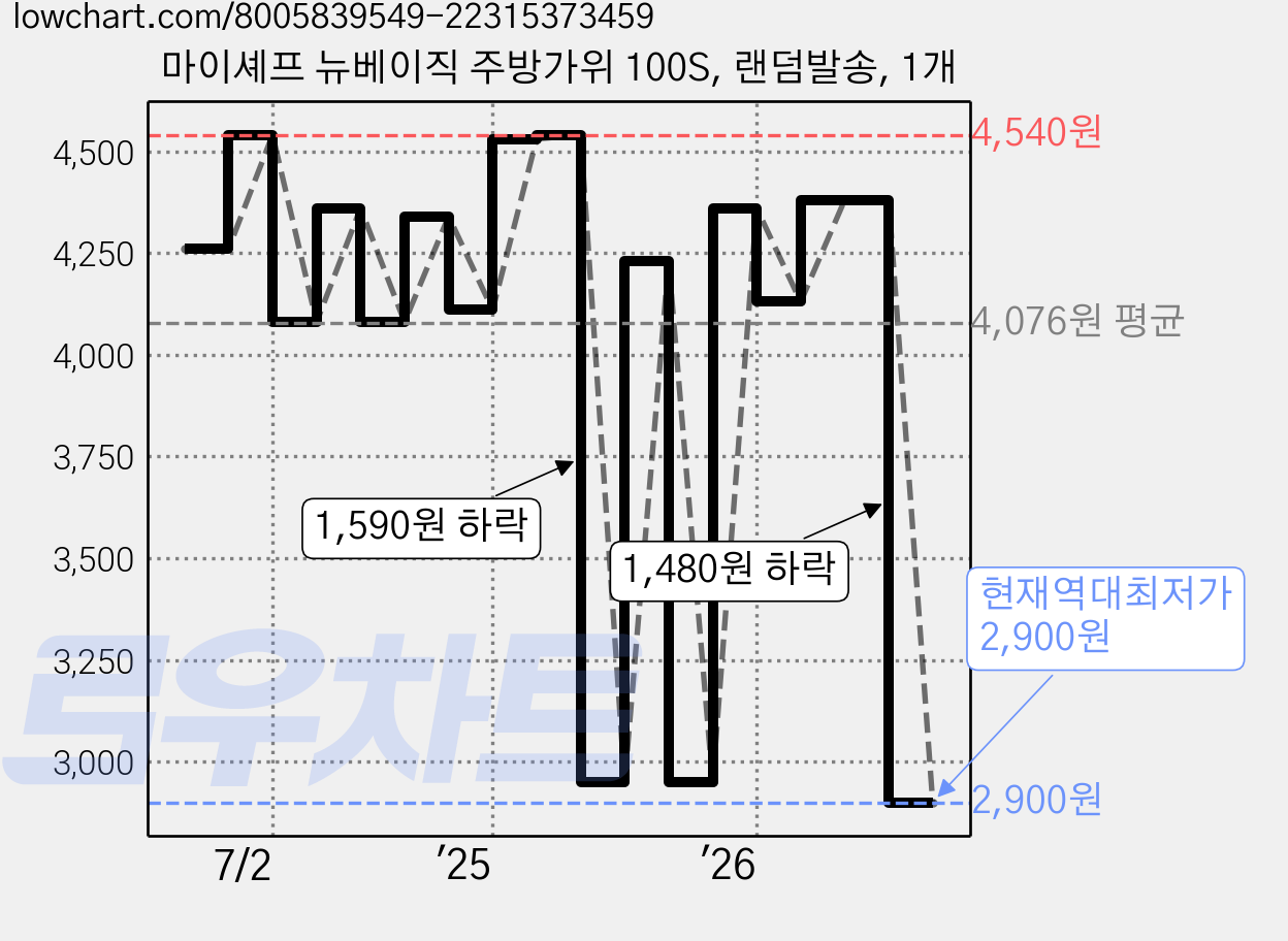 마이셰프 뉴베이직 주방가위 100S, 랜덤발송, 1개 가격 변동 차트, 현재가 2,900원, 역대최저가