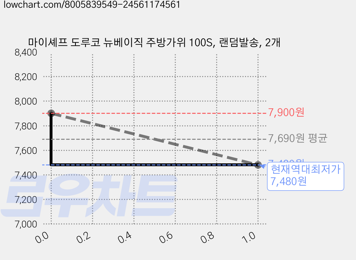 마이셰프 도루코 뉴베이직 주방가위 100S, 랜덤발송, 2개 가격 변동 차트, 현재가 7,480원, 역대최저가