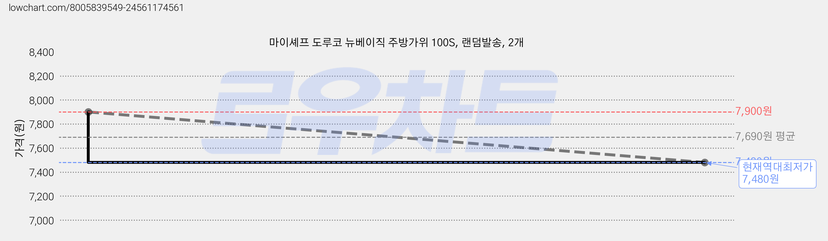 마이셰프 도루코 뉴베이직 주방가위 100S, 랜덤발송, 2개 가격 변동 차트, 현재가 7,480원, 역대최저가