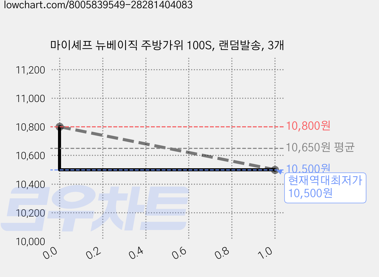 마이셰프 뉴베이직 주방가위 100S, 랜덤발송, 3개 가격 변동 차트, 현재가 10,500원, 역대최저가