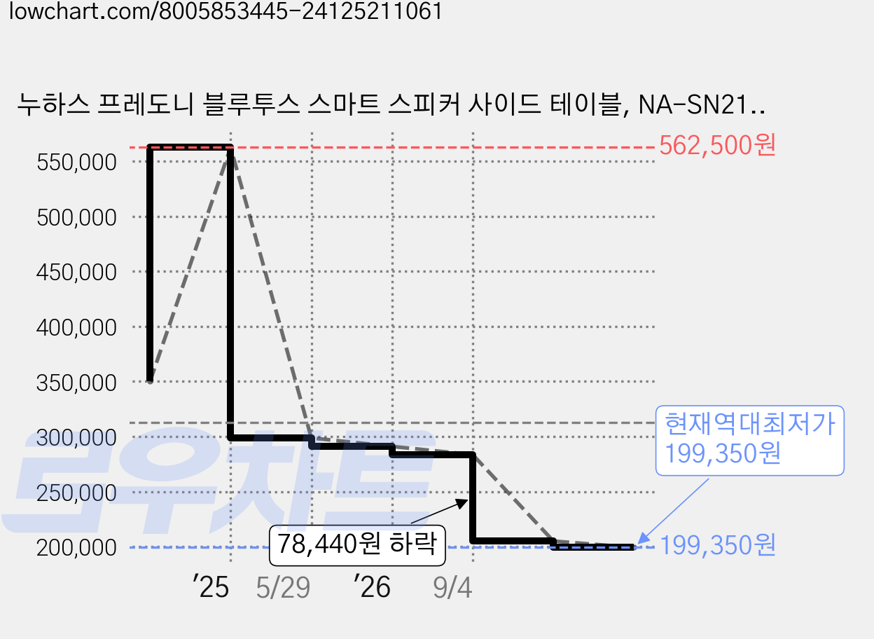 누하스 프레도니 블루투스 스마트 스피커 사이드 테이블, NA-SN210F, 베이지 가격 변동 차트, 현재가 199,350원, 역대최저가