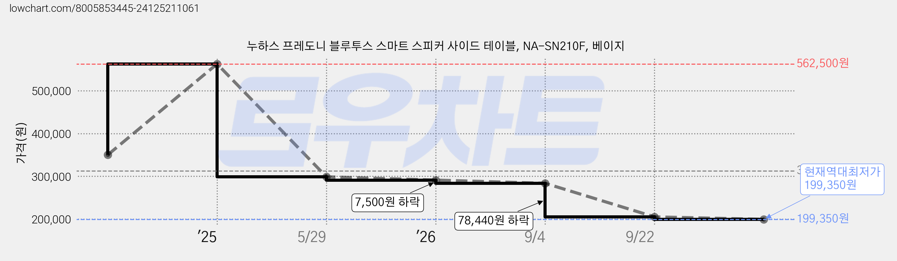 누하스 프레도니 블루투스 스마트 스피커 사이드 테이블, NA-SN210F, 베이지 가격 변동 차트, 현재가 199,350원, 역대최저가