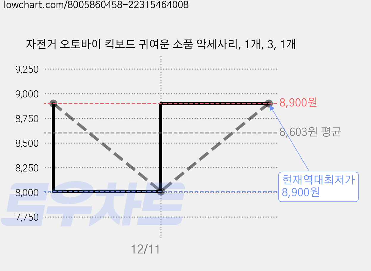 자전거 오토바이 킥보드 귀여운 소품 악세사리, 1개, 3, 1개 가격 변동 차트, 현재가 8,900원, 역대최저가