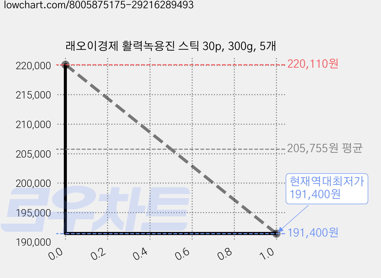 래오이경제 활력녹용진 스틱 30p, 300g, 5개 가격 변동 차트, 현재가 191,400원, 역대최저가
