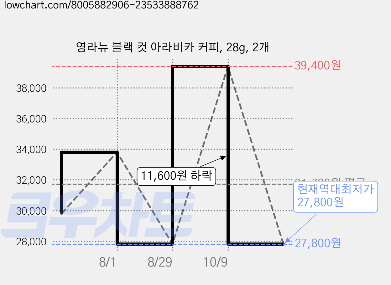 영라뉴 블랙 컷 아라비카 커피, 28g, 2개 가격 변동 차트, 현재가 27,800원, 역대최저가