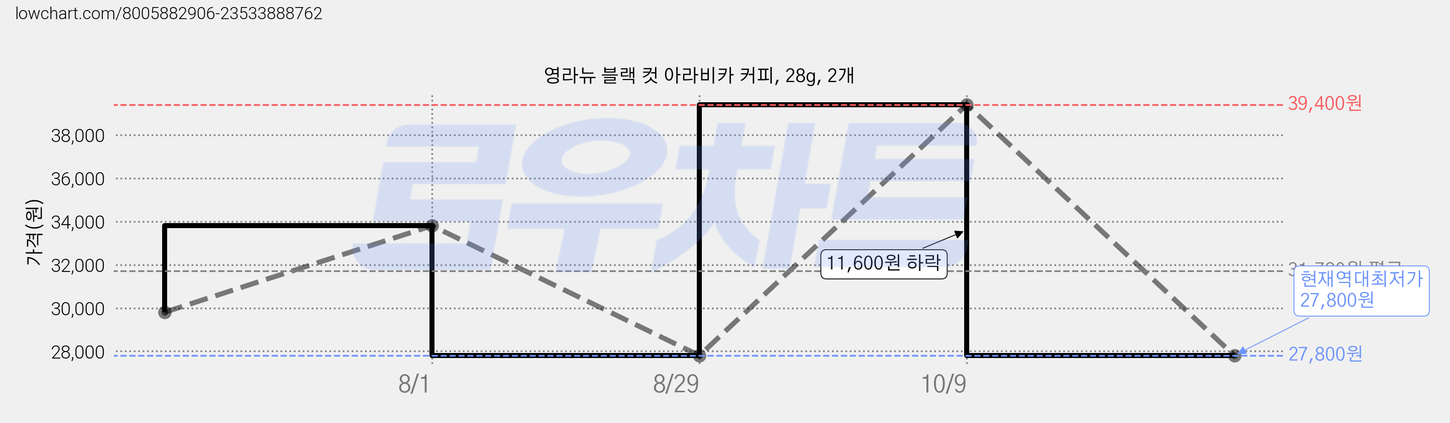 영라뉴 블랙 컷 아라비카 커피, 28g, 2개 가격 변동 차트, 현재가 27,800원, 역대최저가