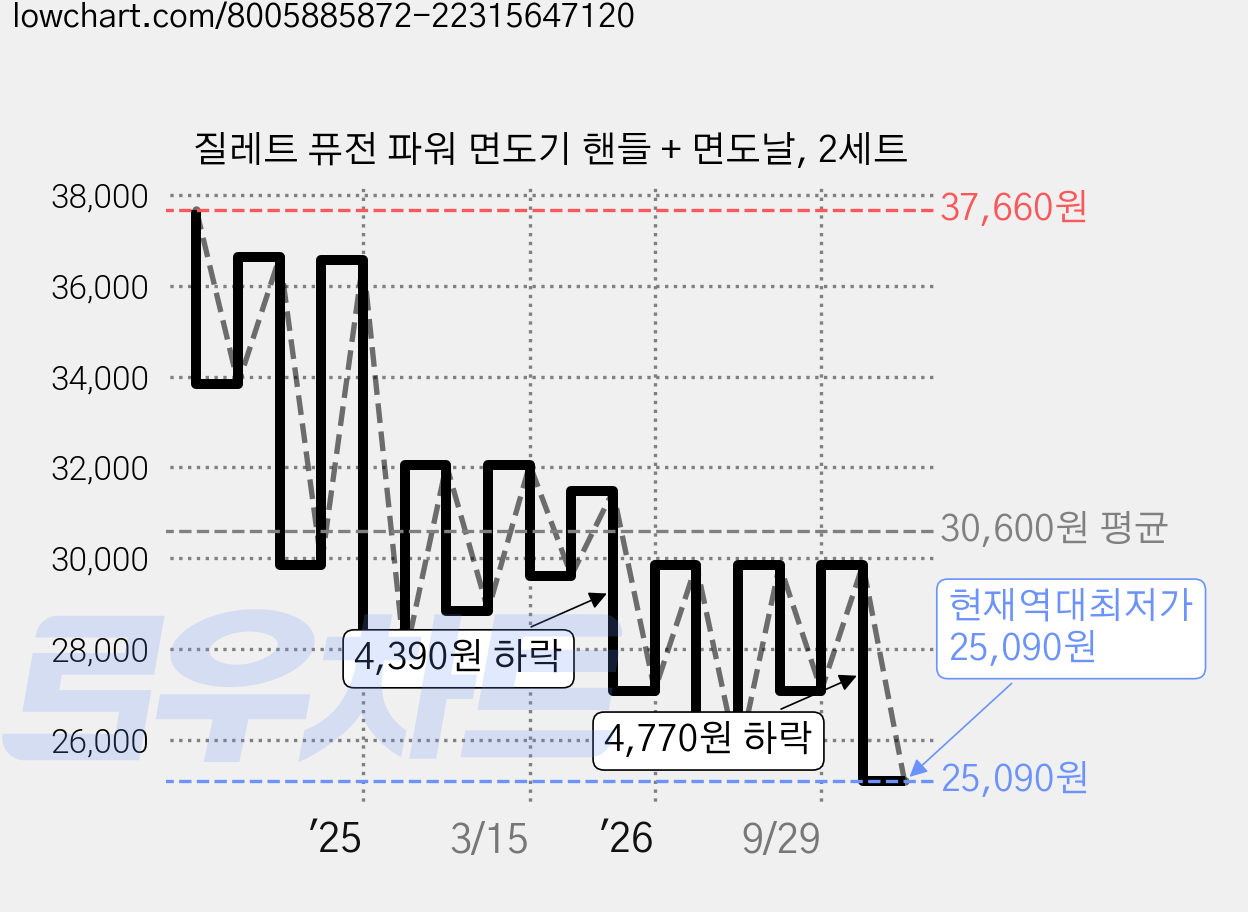 질레트 퓨전 파워 면도기 핸들 + 면도날, 2세트 가격 변동 차트, 현재가 25,090원, 역대최저가