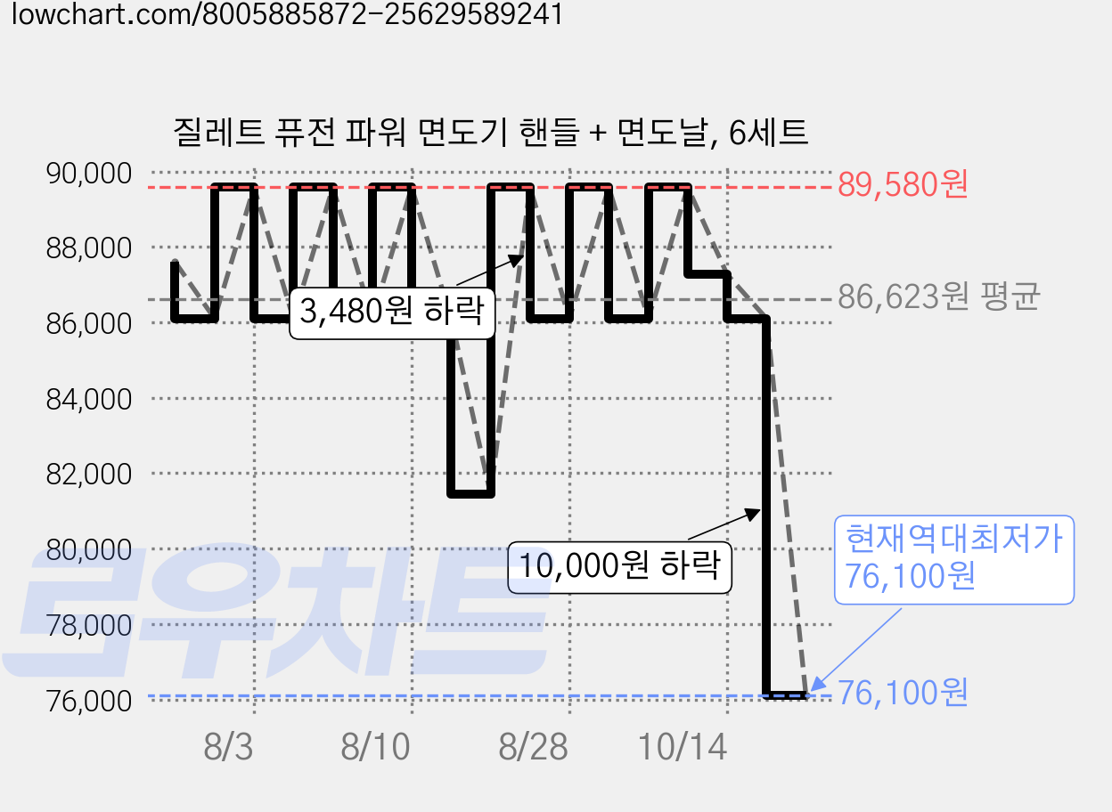 질레트 퓨전 파워 면도기 핸들 + 면도날, 6세트 가격 변동 차트, 현재가 76,100원, 역대최저가