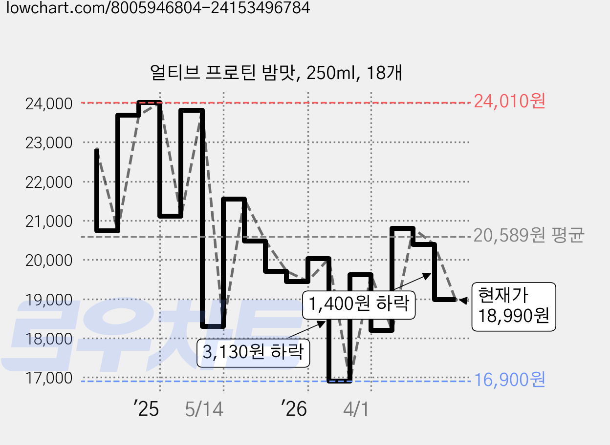 얼티브 프로틴 밤맛, 250ml, 18개 가격 변동 차트, 현재가 18,990원, 관측 최저가 16,900원