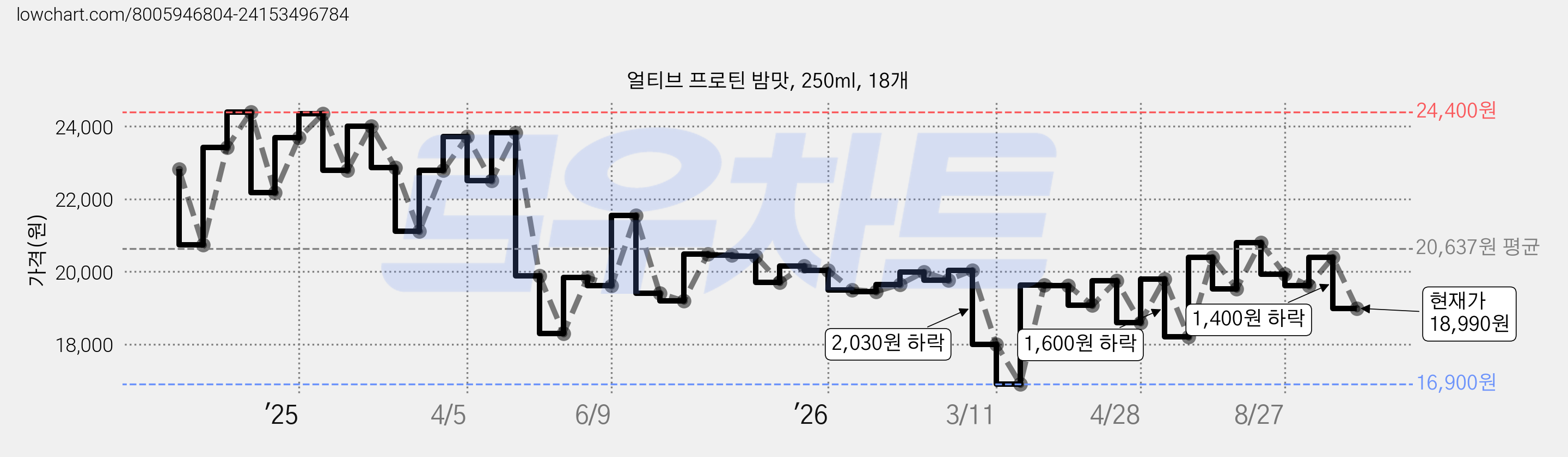 얼티브 프로틴 밤맛, 250ml, 18개 가격 변동 차트, 현재가 18,990원, 관측 최저가 16,900원