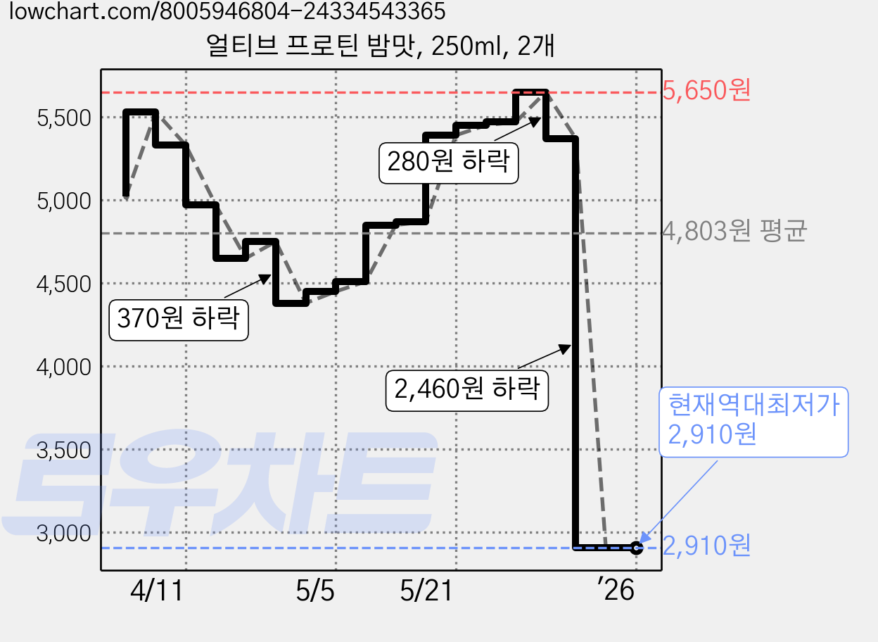 얼티브 프로틴 밤맛, 250ml, 2개 가격 변동 차트, 현재가 2,910원, 역대최저가