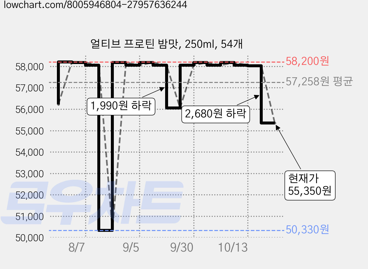 얼티브 프로틴 밤맛, 250ml, 54개 가격 변동 차트, 현재가 55,350원, 관측 최저가 50,330원