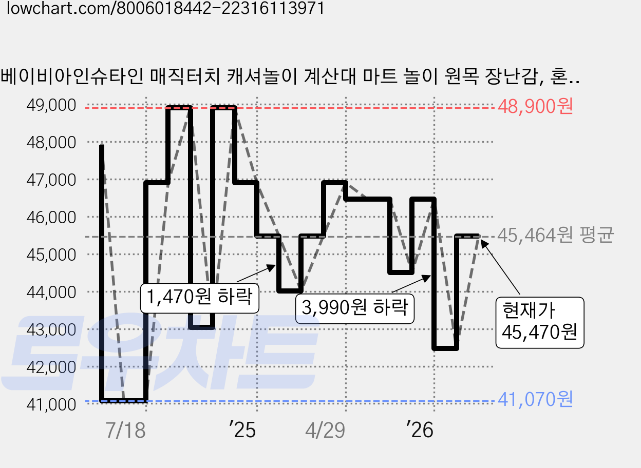 베이비아인슈타인 매직터치 캐셔놀이 계산대 마트 놀이 원목 장난감, 혼합색상, 1개 가격 변동 차트, 현재가 42,470원, 관측 최저가 39,160원