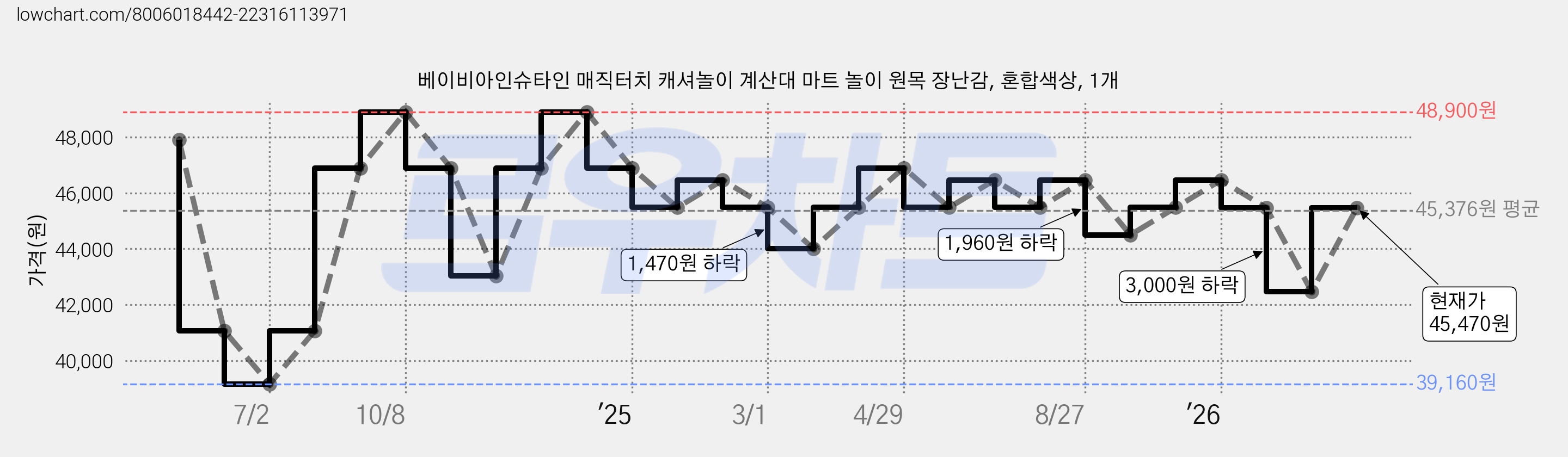 베이비아인슈타인 매직터치 캐셔놀이 계산대 마트 놀이 원목 장난감, 혼합색상, 1개 가격 변동 차트, 현재가 42,470원, 관측 최저가 39,160원