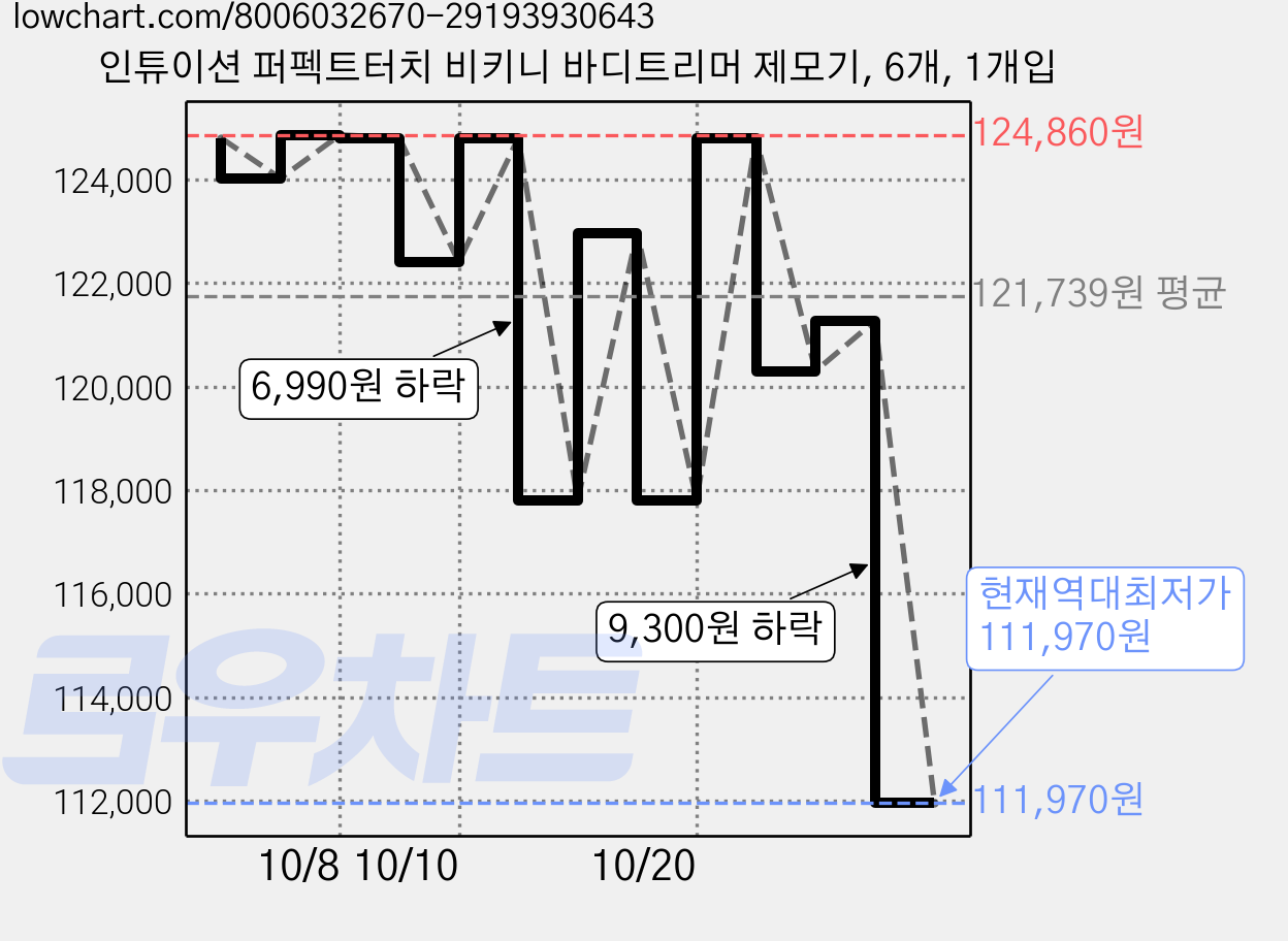 인튜이션 퍼펙트터치 비키니 바디트리머 제모기, 6개, 1개입 가격 변동 차트, 현재가 111,970원, 역대최저가