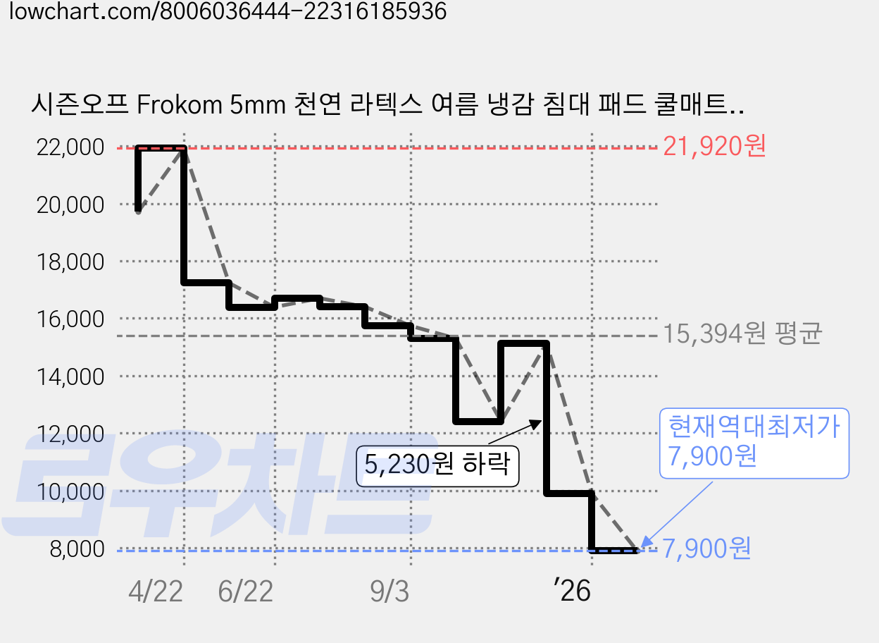 시즌오프 Frokom 5mm 천연 라텍스 여름 냉감 침대 패드 쿨매트 베개커버 세트, 민들레 가격 변동 차트, 현재가 7,900원, 역대최저가