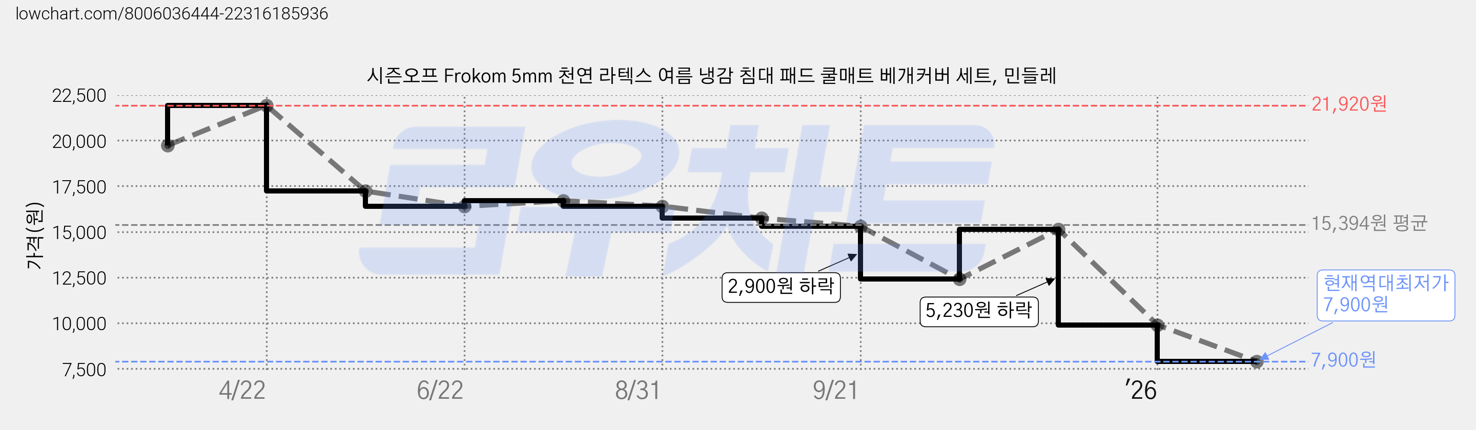 시즌오프 Frokom 5mm 천연 라텍스 여름 냉감 침대 패드 쿨매트 베개커버 세트, 민들레 가격 변동 차트, 현재가 7,900원, 역대최저가