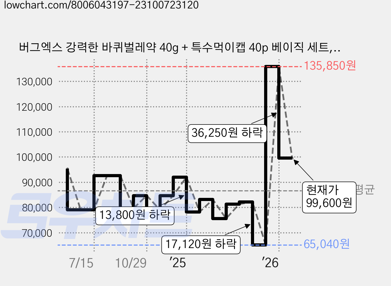 버그엑스 강력한 바퀴벌레약 40g + 특수먹이캡 40p 베이직 세트, 4세트 가격 변동 차트, 현재가 99,600원, 관측 최저가 65,040원