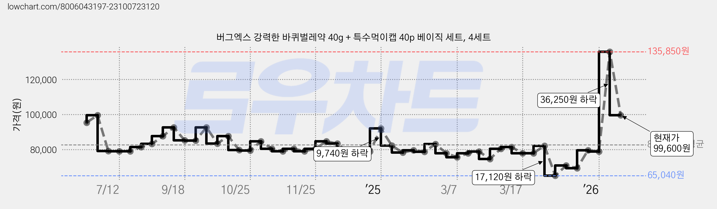 버그엑스 강력한 바퀴벌레약 40g + 특수먹이캡 40p 베이직 세트, 4세트 가격 변동 차트, 현재가 99,600원, 관측 최저가 65,040원