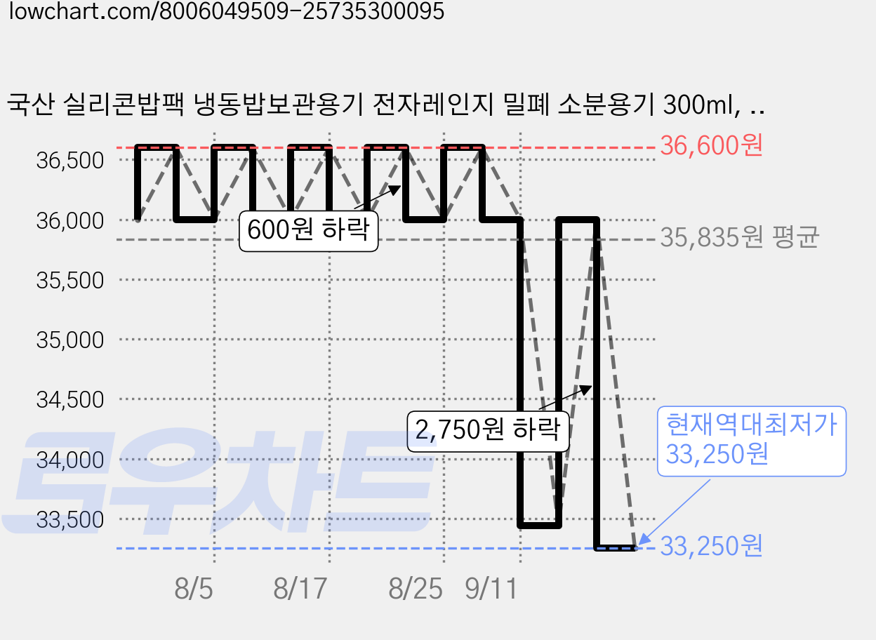 국산 실리콘밥팩 냉동밥보관용기 전자레인지 밀폐 소분용기 300ml, 그린피치, 6개 가격 변동 차트, 현재가 33,250원, 역대최저가