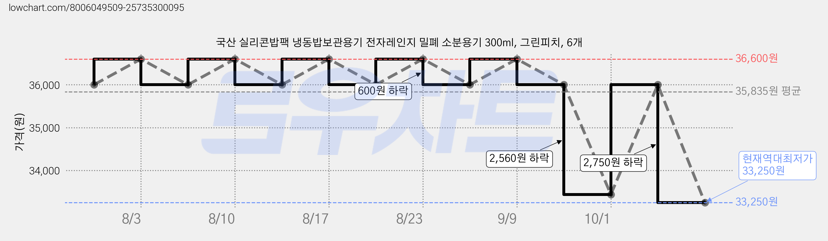 국산 실리콘밥팩 냉동밥보관용기 전자레인지 밀폐 소분용기 300ml, 그린피치, 6개 가격 변동 차트, 현재가 33,250원, 역대최저가